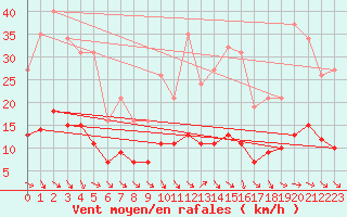 Courbe de la force du vent pour Saint-Jean-de-Vedas (34)