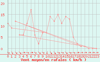 Courbe de la force du vent pour Selonnet (04)