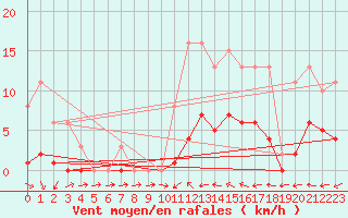 Courbe de la force du vent pour Saint-Philbert-de-Grand-Lieu (44)