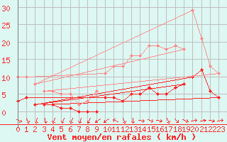 Courbe de la force du vent pour Frontenay (79)