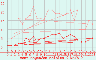 Courbe de la force du vent pour Dounoux (88)