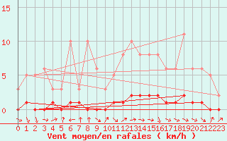 Courbe de la force du vent pour Saint-Igneuc (22)