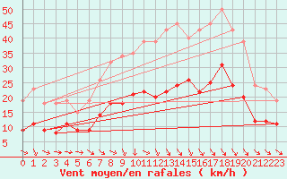 Courbe de la force du vent pour Pomrols (34)