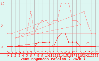 Courbe de la force du vent pour Lhospitalet (46)