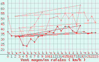 Courbe de la force du vent pour Plussin (42)