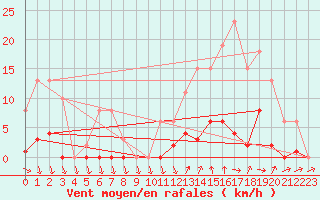 Courbe de la force du vent pour Agde (34)