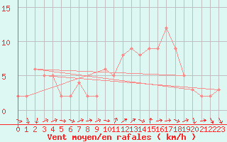 Courbe de la force du vent pour Sanary-sur-Mer (83)