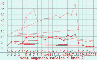 Courbe de la force du vent pour Champagne-sur-Seine (77)