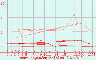 Courbe de la force du vent pour Sisteron (04)