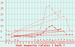 Courbe de la force du vent pour Champtercier (04)