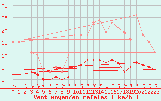 Courbe de la force du vent pour Montrodat (48)