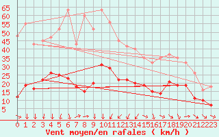 Courbe de la force du vent pour La Beaume (05)