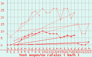 Courbe de la force du vent pour Sainte-Ouenne (79)