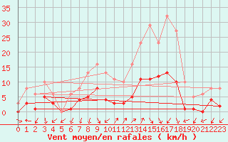 Courbe de la force du vent pour Saint-Julien-en-Quint (26)
