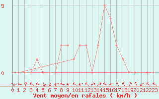 Courbe de la force du vent pour Sanary-sur-Mer (83)