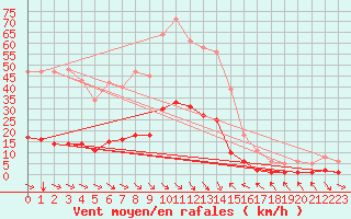 Courbe de la force du vent pour Cavalaire-sur-Mer (83)