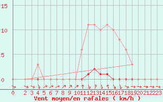 Courbe de la force du vent pour Herbault (41)
