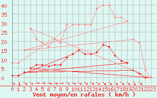 Courbe de la force du vent pour Muirancourt (60)