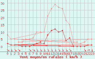 Courbe de la force du vent pour Luzinay (38)