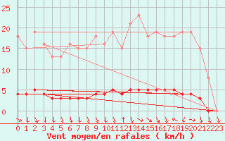 Courbe de la force du vent pour Charleville-Mzires / Mohon (08)