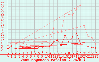 Courbe de la force du vent pour Torla