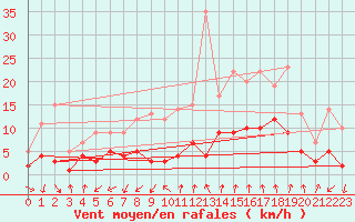 Courbe de la force du vent pour Manresa