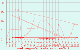 Courbe de la force du vent pour Herbault (41)