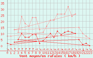 Courbe de la force du vent pour Treize-Vents (85)
