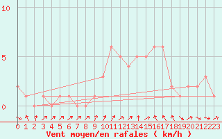 Courbe de la force du vent pour Orschwiller (67)