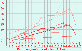 Courbe de la force du vent pour Mazres Le Massuet (09)