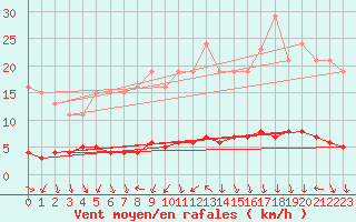 Courbe de la force du vent pour Amiens - Dury (80)