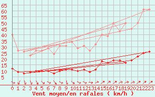Courbe de la force du vent pour Merschweiller - Kitzing (57)