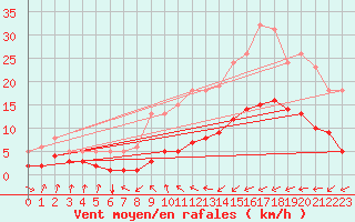 Courbe de la force du vent pour Asnelles (14)