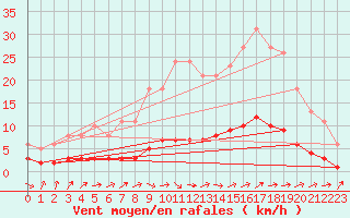 Courbe de la force du vent pour Baron (33)