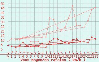 Courbe de la force du vent pour Engins (38)