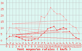 Courbe de la force du vent pour Xert / Chert (Esp)