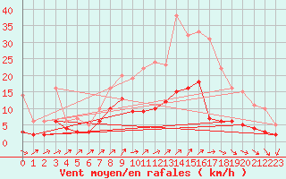 Courbe de la force du vent pour Assesse (Be)