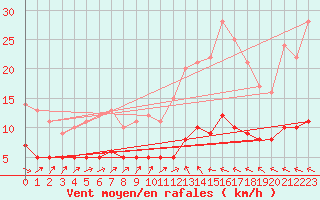 Courbe de la force du vent pour Baraque Fraiture (Be)