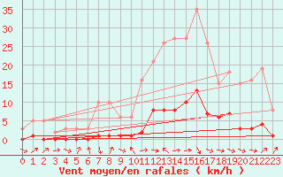 Courbe de la force du vent pour Gjilan (Kosovo)