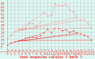 Courbe de la force du vent pour Narbonne-Ouest (11)