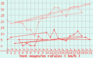 Courbe de la force du vent pour Agde (34)