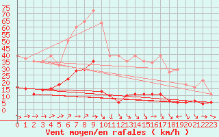 Courbe de la force du vent pour Nostang (56)