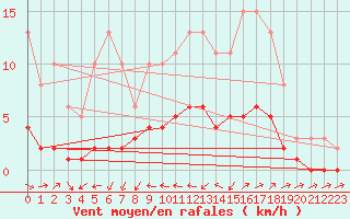 Courbe de la force du vent pour Beaucroissant (38)