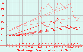 Courbe de la force du vent pour Mont-Rigi (Be)