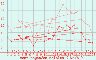 Courbe de la force du vent pour Pomrols (34)