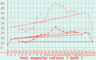 Courbe de la force du vent pour Gruissan (11)