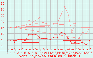 Courbe de la force du vent pour Saint-Igneuc (22)