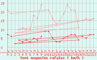 Courbe de la force du vent pour Noyarey (38)