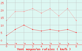 Courbe de la force du vent pour Saffr (44)