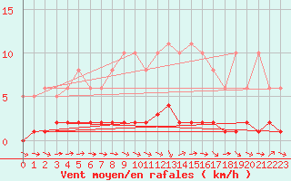 Courbe de la force du vent pour Lhospitalet (46)